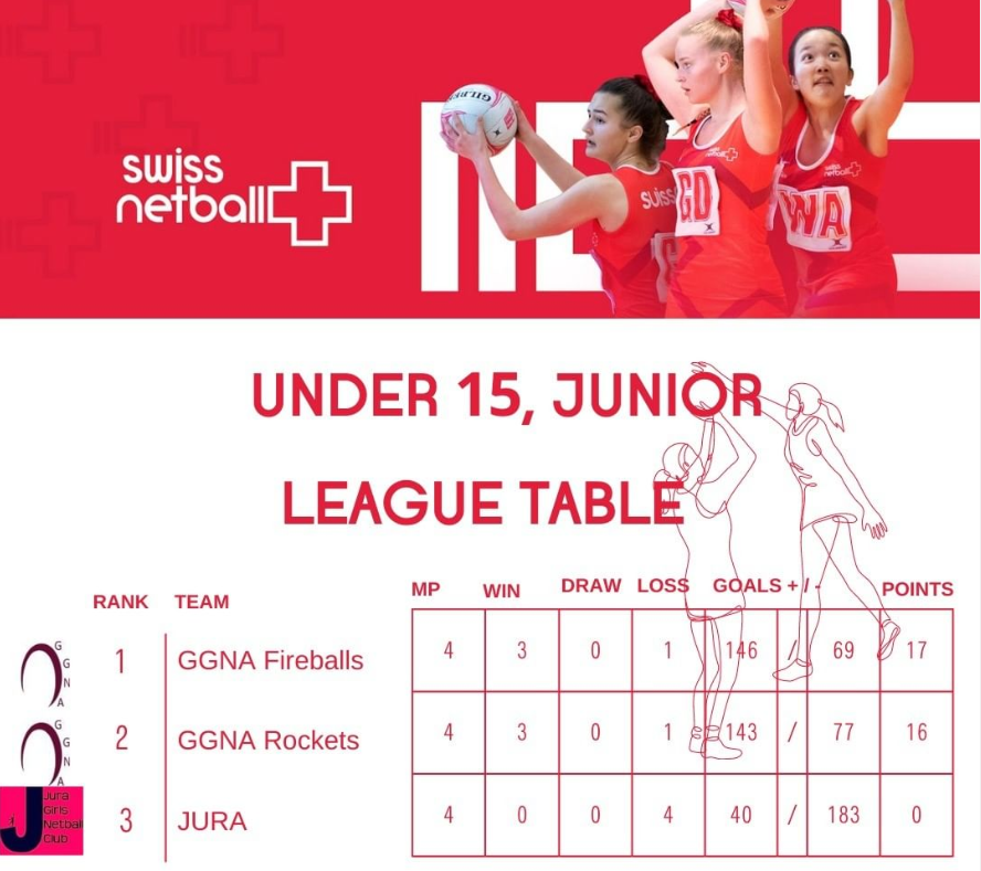 U17 League Table Results 2021-22